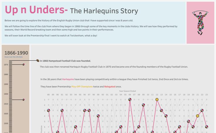 Up N Unders: My Harlequins Love Story - Iron Viz 2024